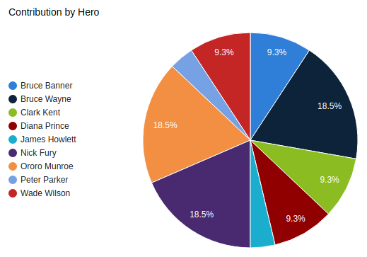 Contributions and Reports within Views