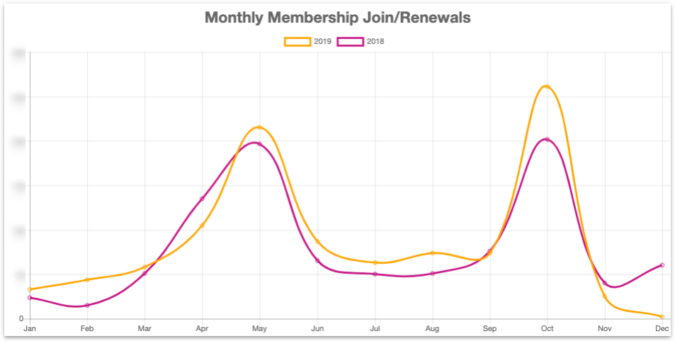 CiviCRM Membership report graph