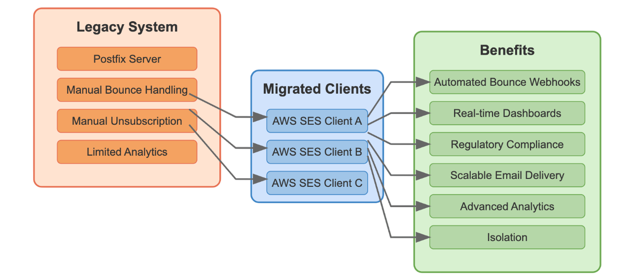 Legacy system to AWS SES workflow and mapping