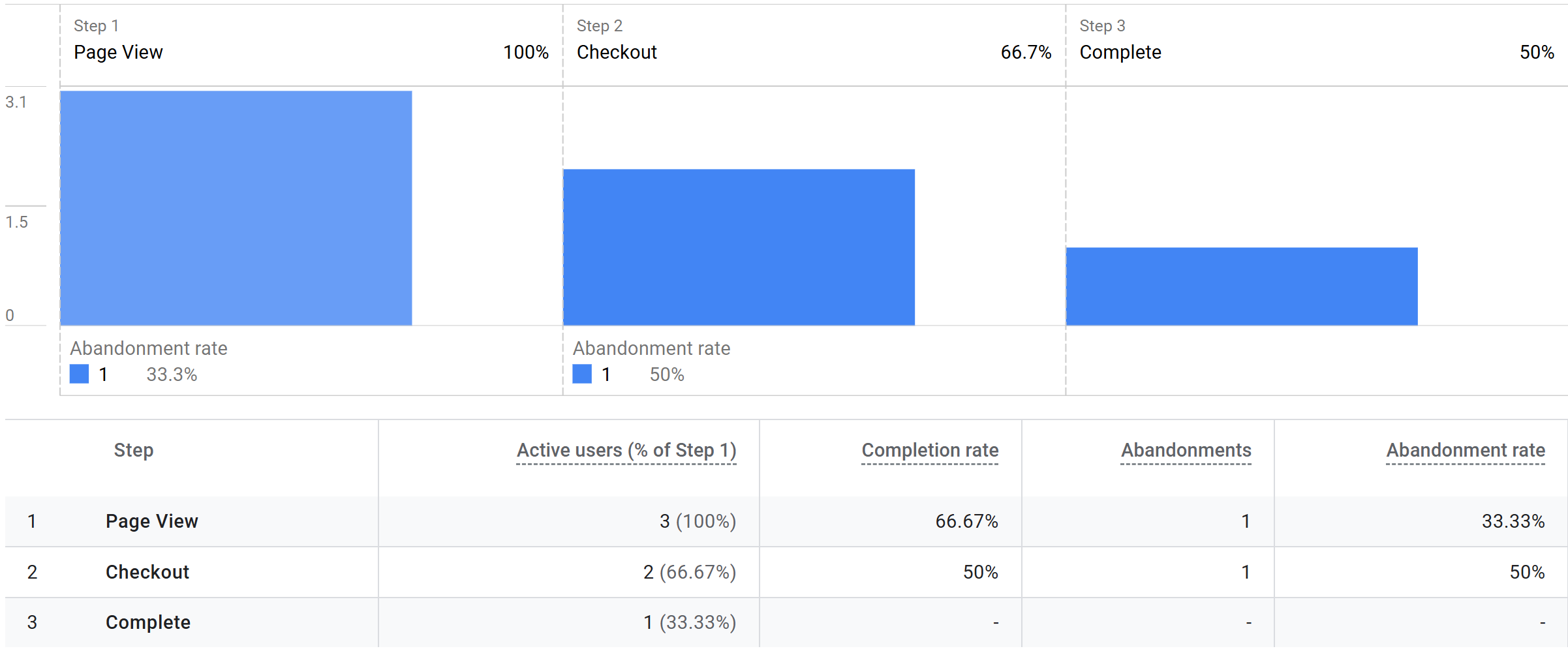 table and bar chart showing abandonment through checkout process