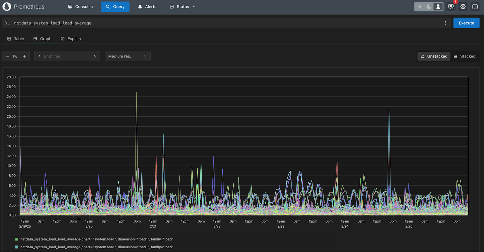 Prometheus dashboard showing trends and estimates for future requirements.