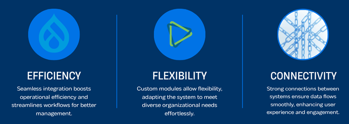infographic showing the Drupal icon to represent Efficiency, the CiviCRM icon to represent Flexibility, and chain links to represent connectivity 