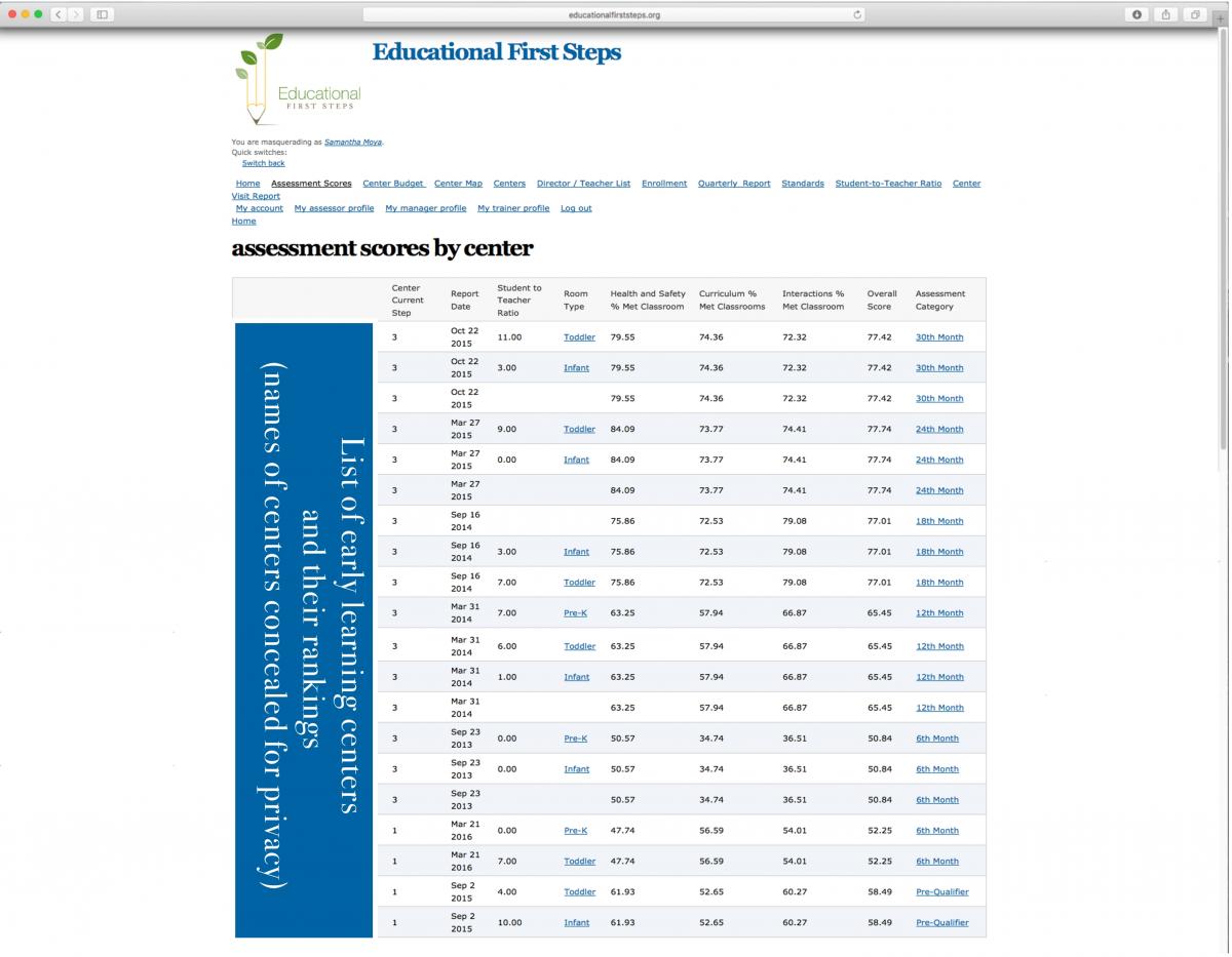 Early Learning Center Assessment Scores Sample
