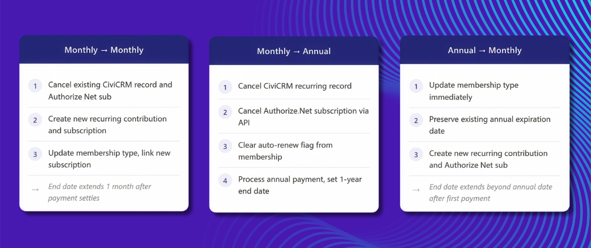 white cards on purple background showing flow chart from month to annual, month to month, and month to annual